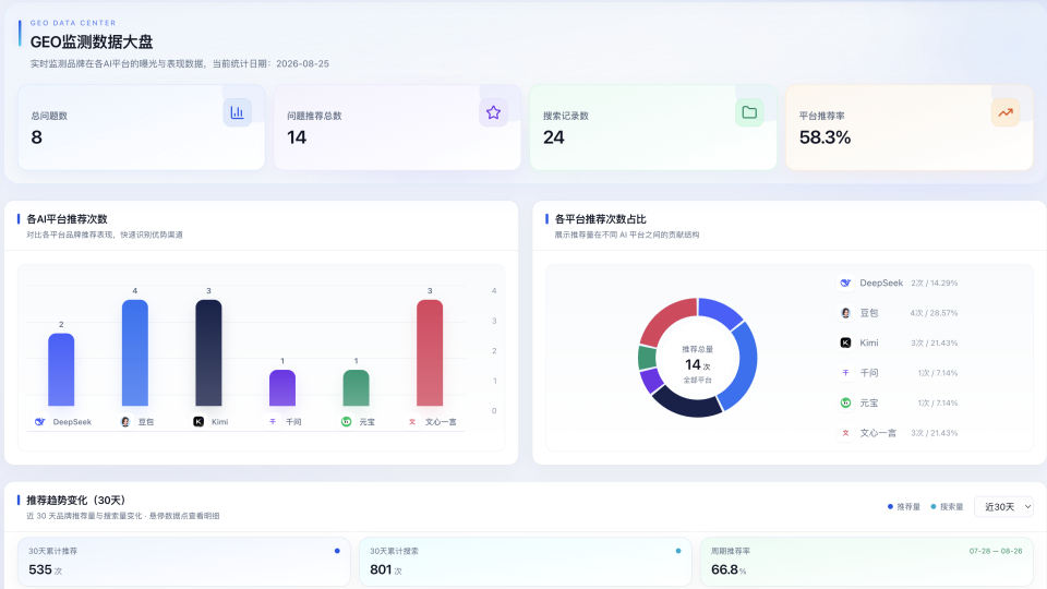 从“今天被提到”到“持续被正确理解”：智汇Growth如何做6大AI平台的品牌监测？