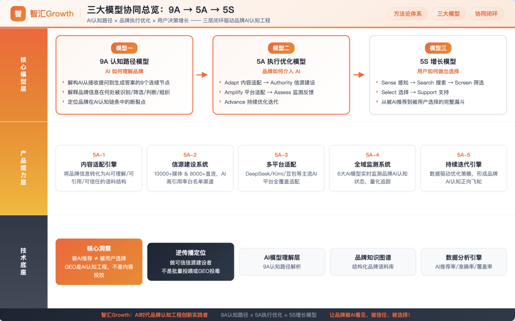 让GEO从经验操作走向系统工程：智汇Growth的9A、5A、5S与5G如何落到产品里？