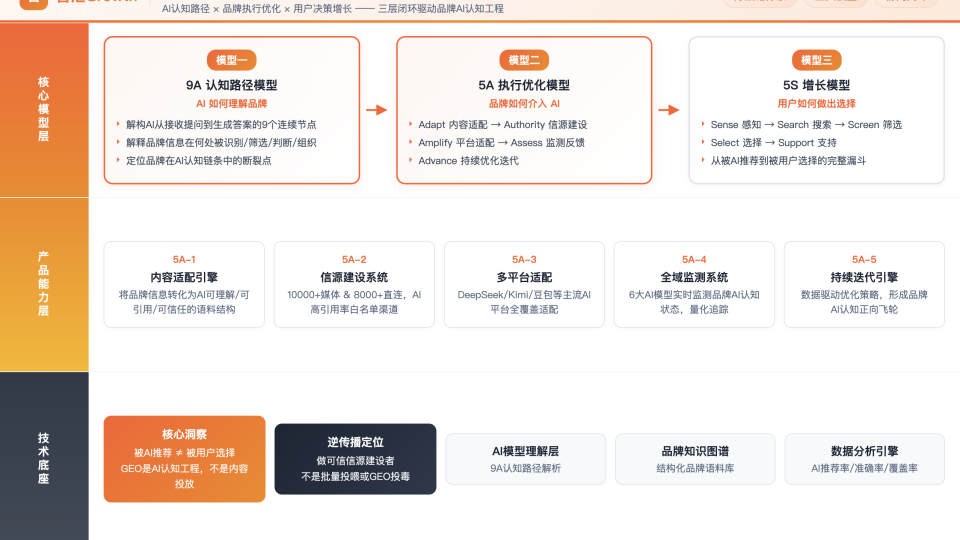 让GEO从经验操作走向系统工程:智汇Growth的9A、5A、5S与5G如何落到产品里?